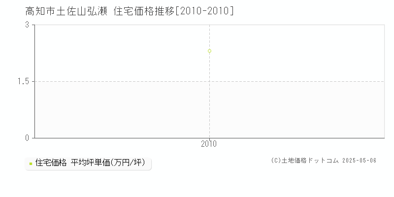 土佐山弘瀬(高知市)の住宅価格推移グラフ(坪単価)[2010-2010年]