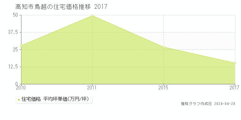 高知市鳥越の住宅価格推移グラフ 