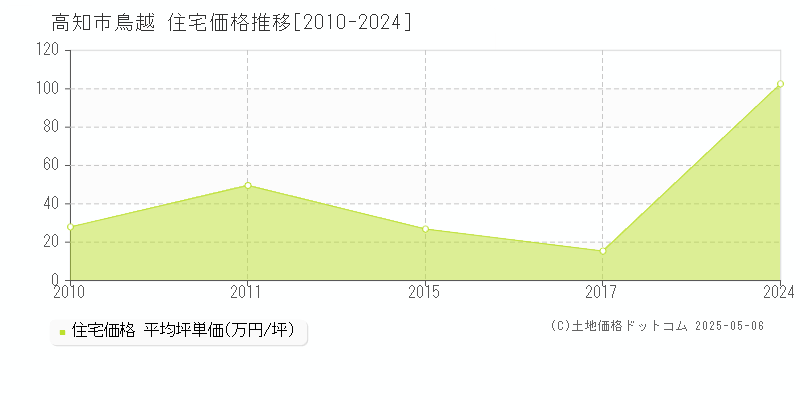 鳥越(高知市)の住宅価格推移グラフ(坪単価)[2010-2024年]