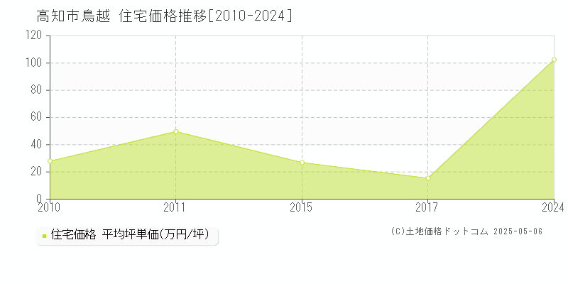 高知市鳥越の住宅価格推移グラフ 