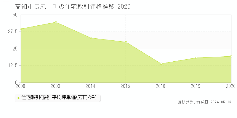 高知市長尾山町の住宅取引価格推移グラフ 