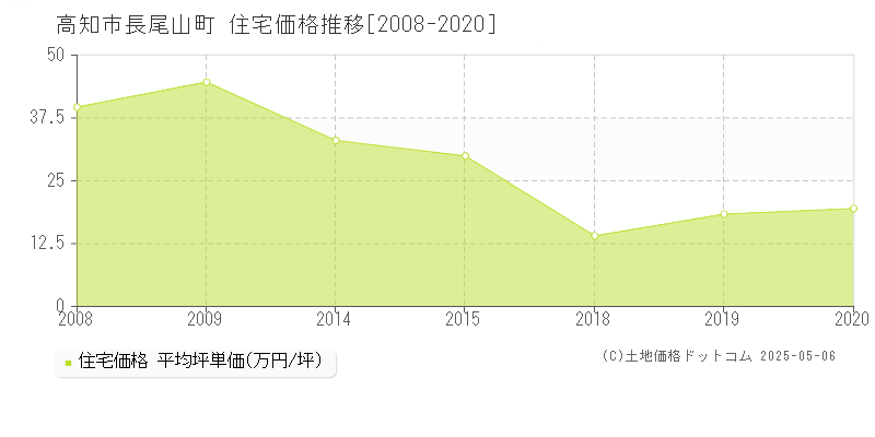 長尾山町(高知市)の住宅価格推移グラフ(坪単価)[2008-2020年]