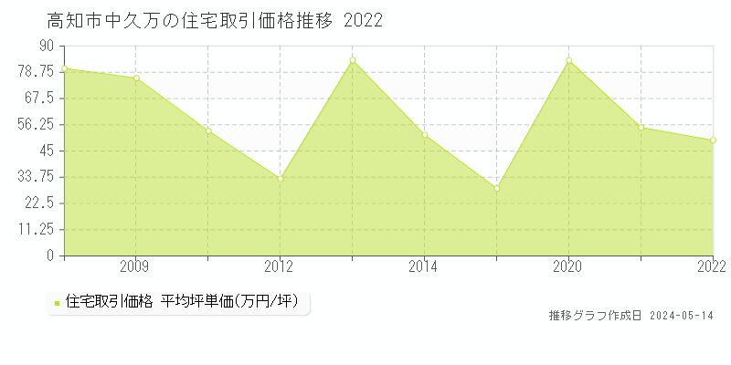 高知市中久万の住宅価格推移グラフ 