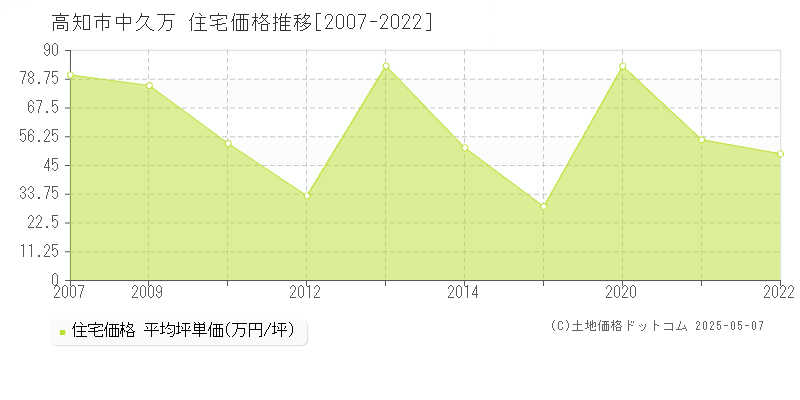 中久万(高知市)の住宅価格推移グラフ(坪単価)[2007-2022年]