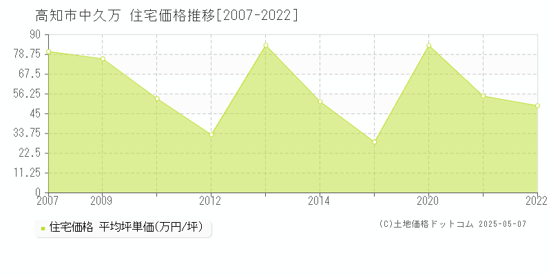 高知市中久万の住宅取引事例推移グラフ 