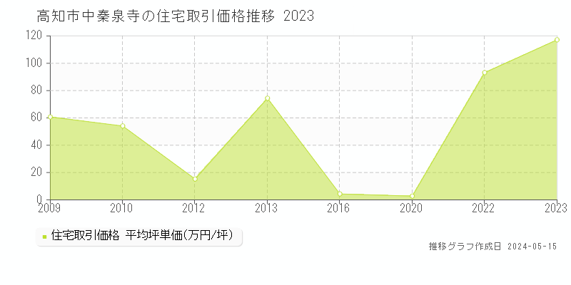 高知市中秦泉寺の住宅価格推移グラフ 