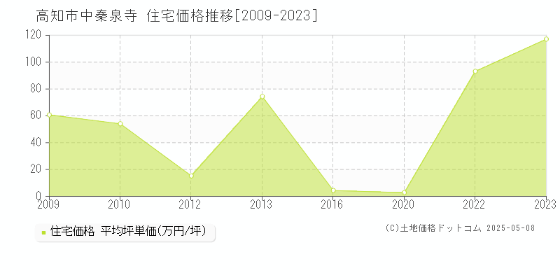 中秦泉寺(高知市)の住宅価格推移グラフ(坪単価)[2009-2023年]