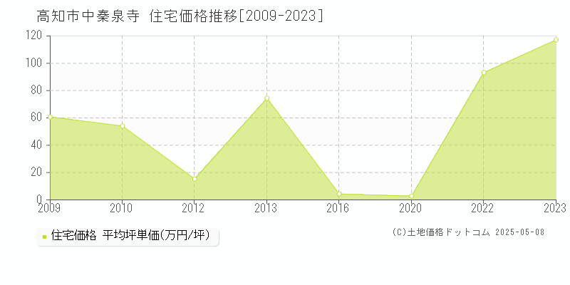 高知市中秦泉寺の住宅価格推移グラフ 