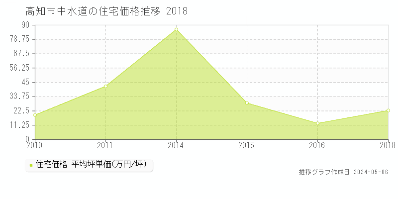 高知市中水道の住宅価格推移グラフ 