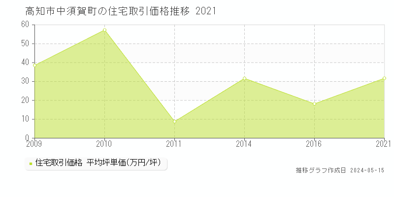 高知市中須賀町の住宅価格推移グラフ 