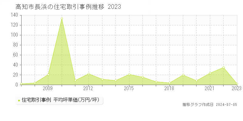 高知市長浜の住宅価格推移グラフ 
