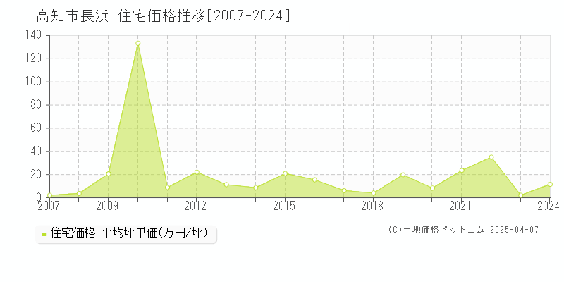 高知市長浜の住宅価格推移グラフ 