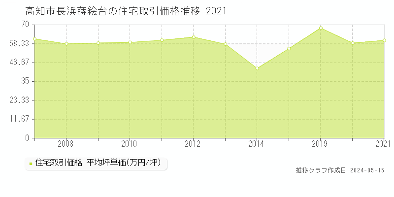 高知市長浜蒔絵台の住宅価格推移グラフ 