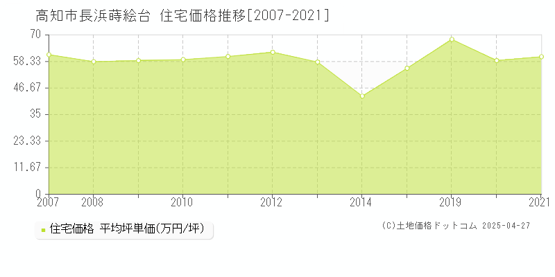 高知市長浜蒔絵台の住宅価格推移グラフ 