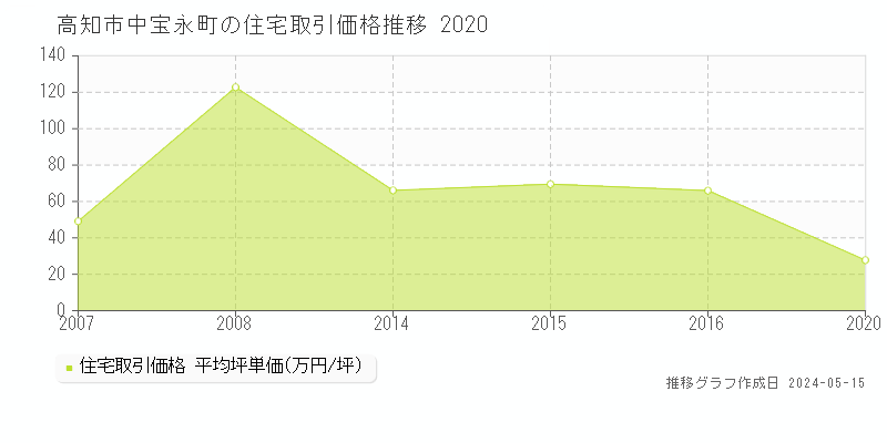 高知市中宝永町の住宅価格推移グラフ 