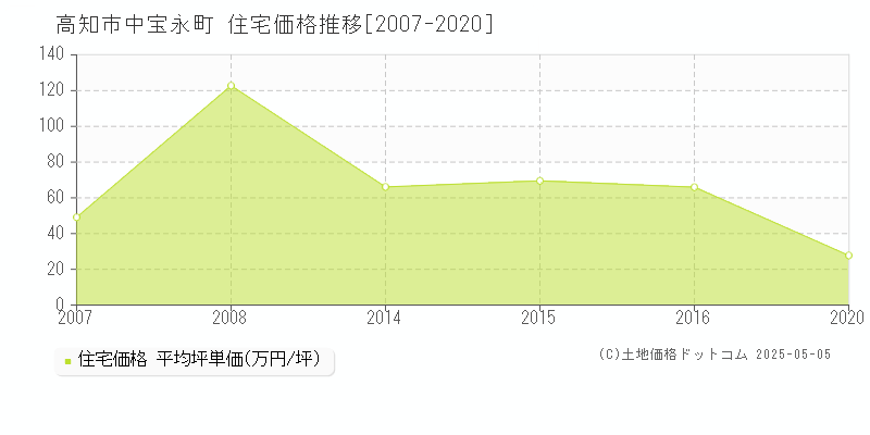 中宝永町(高知市)の住宅価格推移グラフ(坪単価)[2007-2020年]