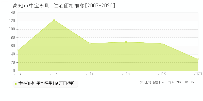 高知市中宝永町の住宅価格推移グラフ 