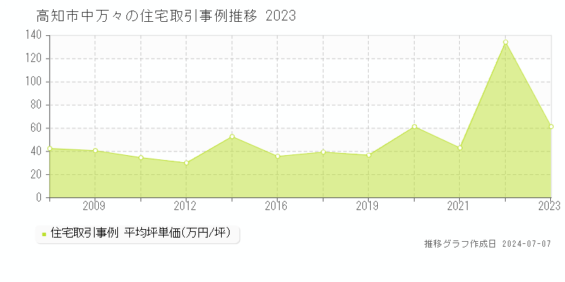 高知市中万々の住宅取引事例推移グラフ 