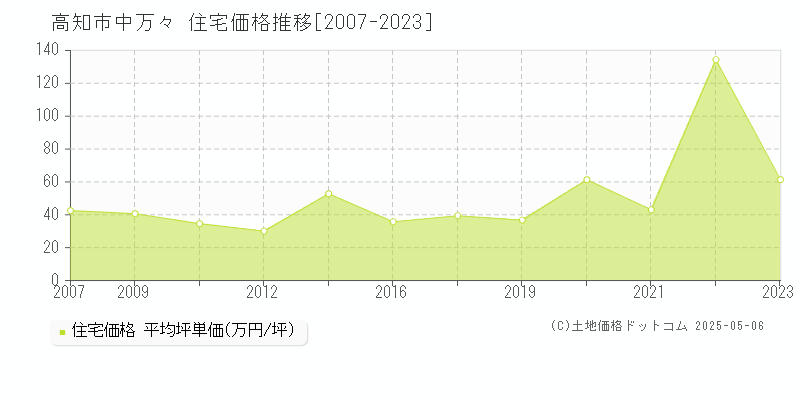 高知市中万々の住宅取引事例推移グラフ 