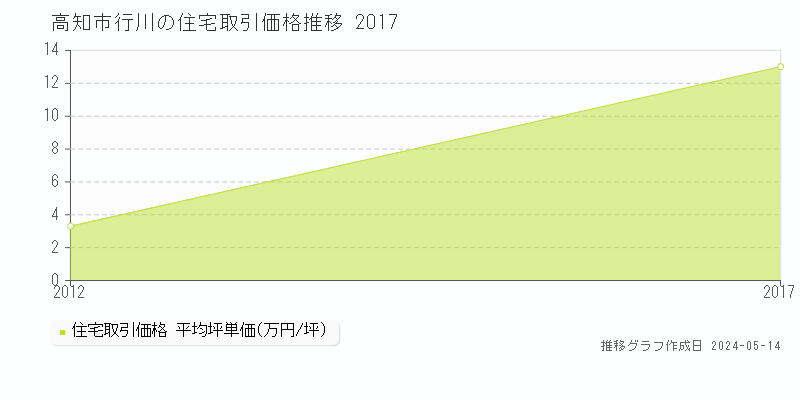 高知市行川の住宅取引価格推移グラフ 