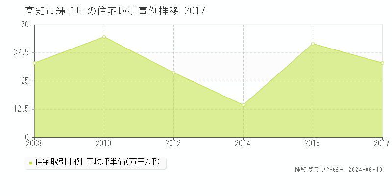 高知市縄手町の住宅取引価格推移グラフ 