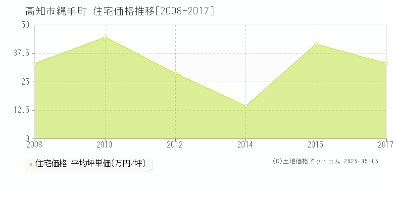 縄手町(高知市)の住宅価格推移グラフ(坪単価)[2008-2017年]