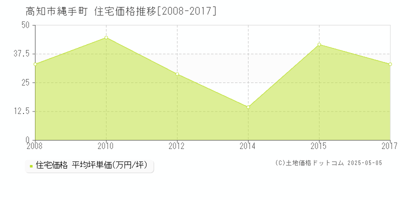 高知市縄手町の住宅取引価格推移グラフ 