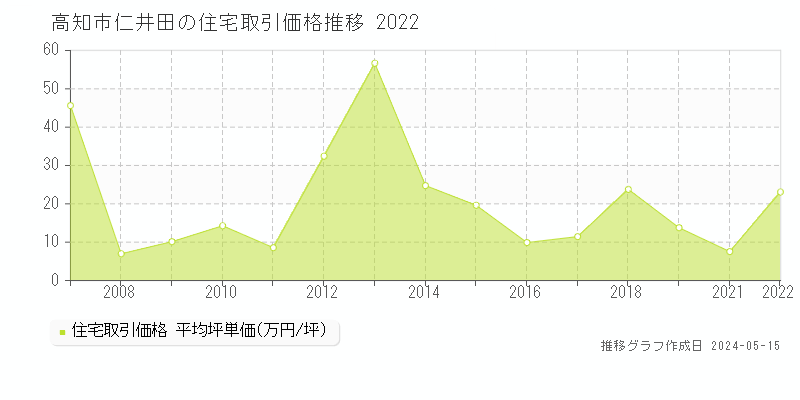 高知市仁井田の住宅取引事例推移グラフ 