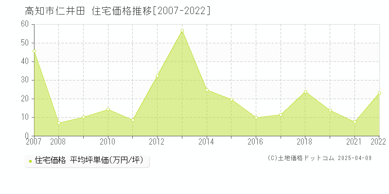 高知市仁井田の住宅取引事例推移グラフ 