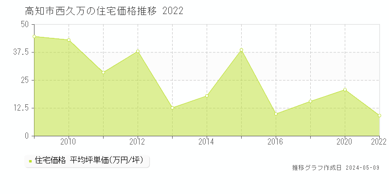 高知市西久万の住宅価格推移グラフ 