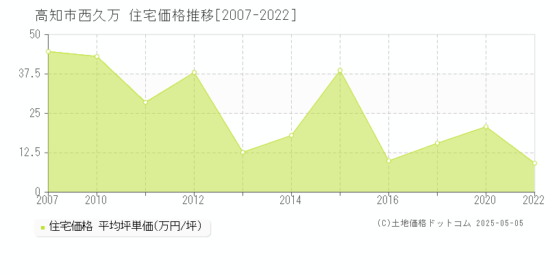 西久万(高知市)の住宅価格推移グラフ(坪単価)[2007-2022年]