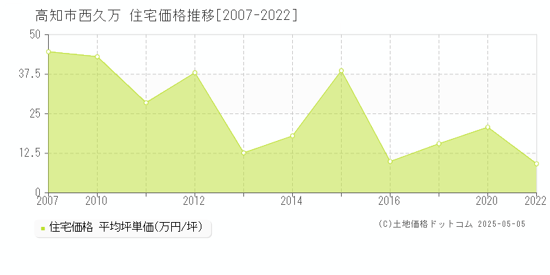 高知市西久万の住宅価格推移グラフ 