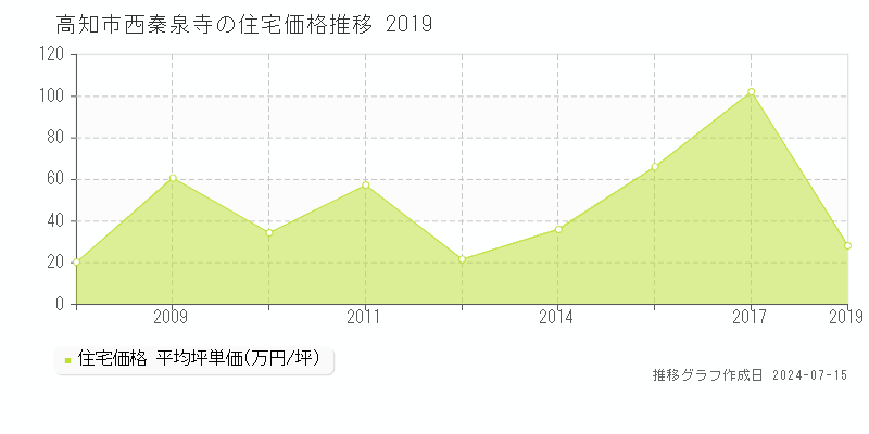 高知市西秦泉寺の住宅価格推移グラフ 