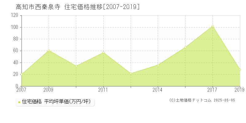 西秦泉寺(高知市)の住宅価格推移グラフ(坪単価)[2007-2019年]