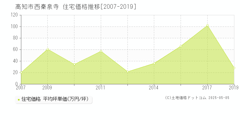 高知市西秦泉寺の住宅価格推移グラフ 