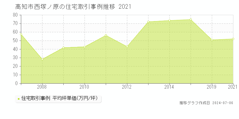 高知市西塚ノ原の住宅取引価格推移グラフ 