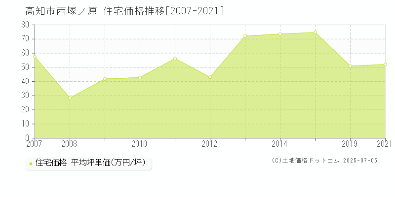 西塚ノ原(高知市)の住宅価格推移グラフ(坪単価)[2007-2021年]