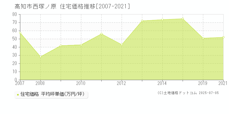 高知市西塚ノ原の住宅取引価格推移グラフ 