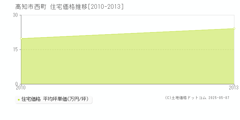 西町(高知市)の住宅価格推移グラフ(坪単価)[2010-2013年]