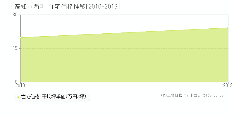 高知市西町の住宅取引事例推移グラフ 