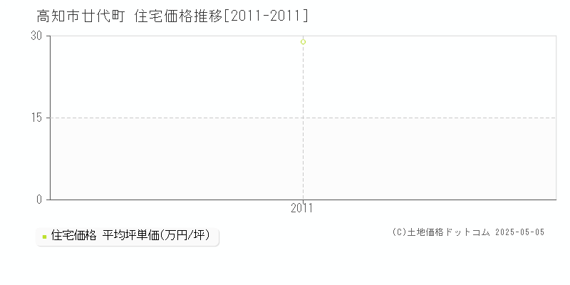 廿代町(高知市)の住宅価格推移グラフ(坪単価)[2011-2011年]