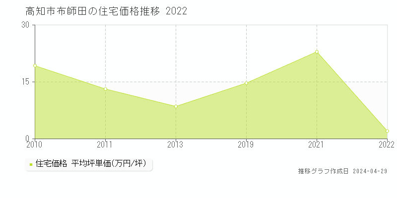 高知市布師田の住宅取引価格推移グラフ 