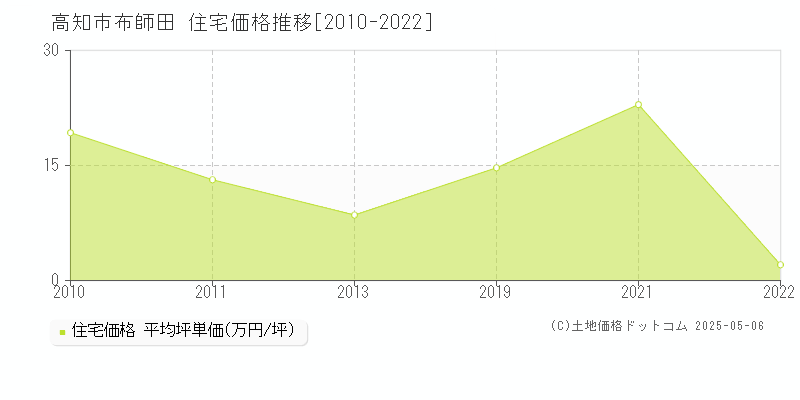 布師田(高知市)の住宅価格推移グラフ(坪単価)[2010-2022年]