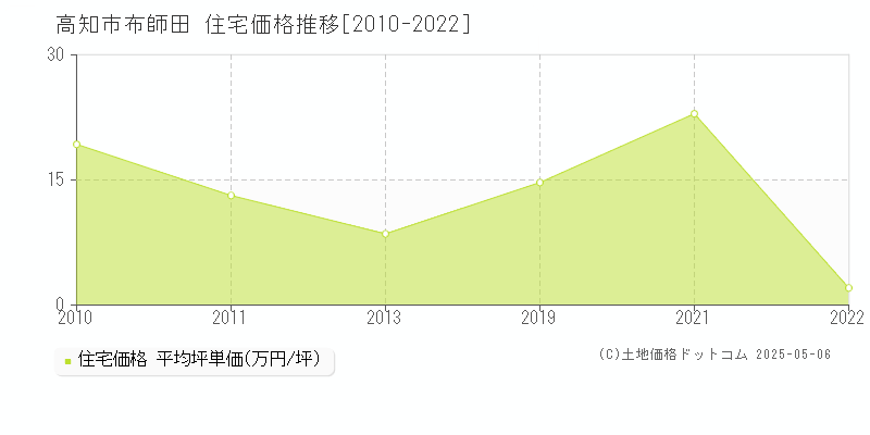 高知市布師田の住宅取引価格推移グラフ 