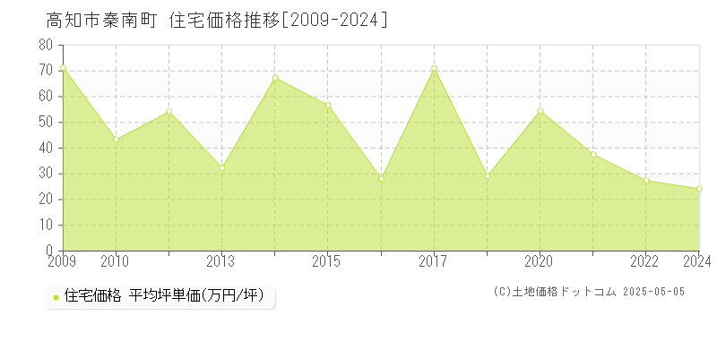 秦南町(高知市)の住宅価格推移グラフ(坪単価)[2009-2024年]