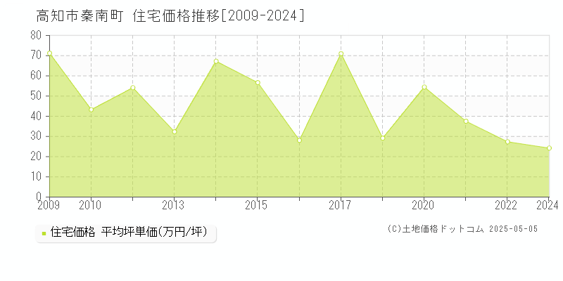 高知市秦南町の住宅価格推移グラフ 