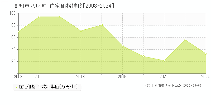 八反町(高知市)の住宅価格推移グラフ(坪単価)[2008-2024年]