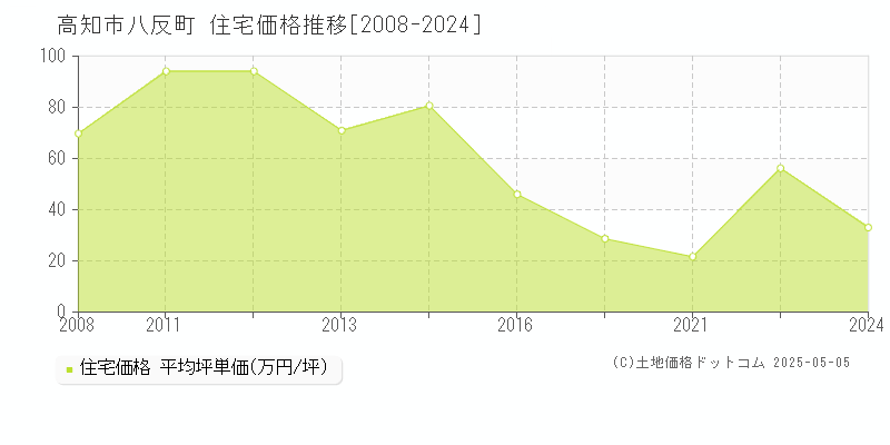 高知市八反町の住宅価格推移グラフ 