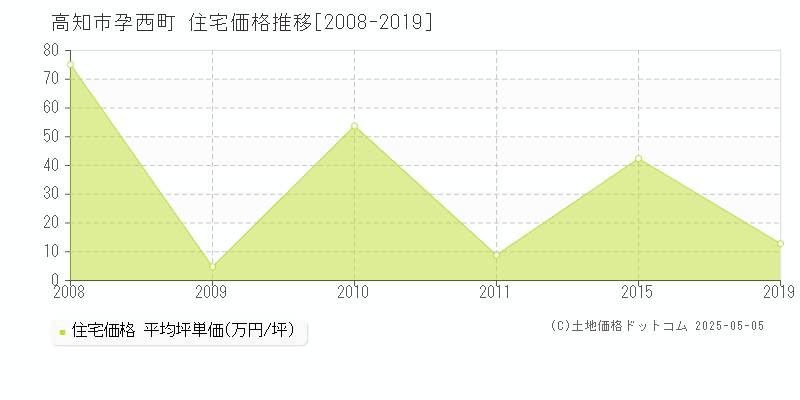 孕西町(高知市)の住宅価格推移グラフ(坪単価)[2008-2019年]