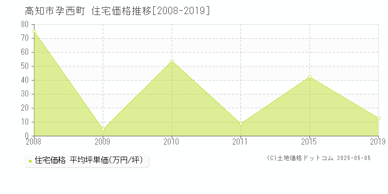 高知市孕西町の住宅取引価格推移グラフ 